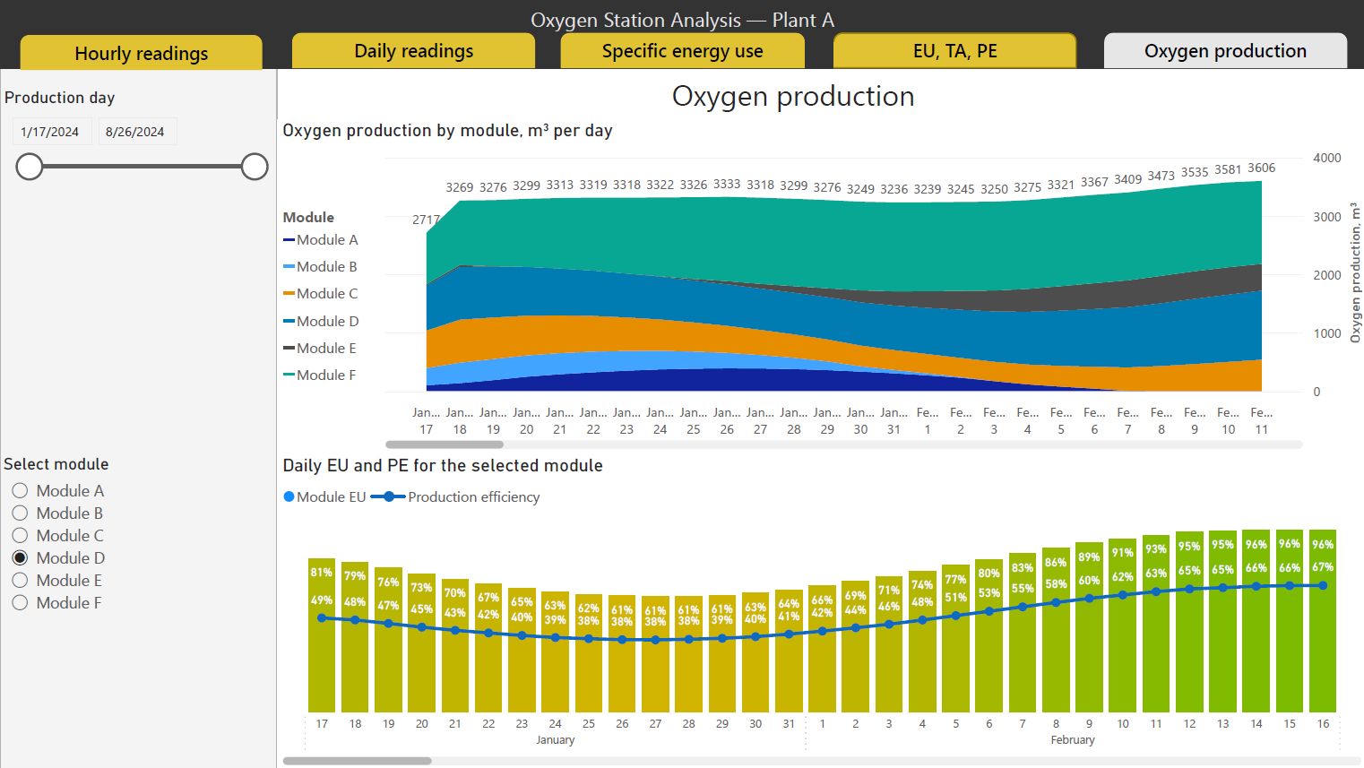 Oxygen Plant Analytics
